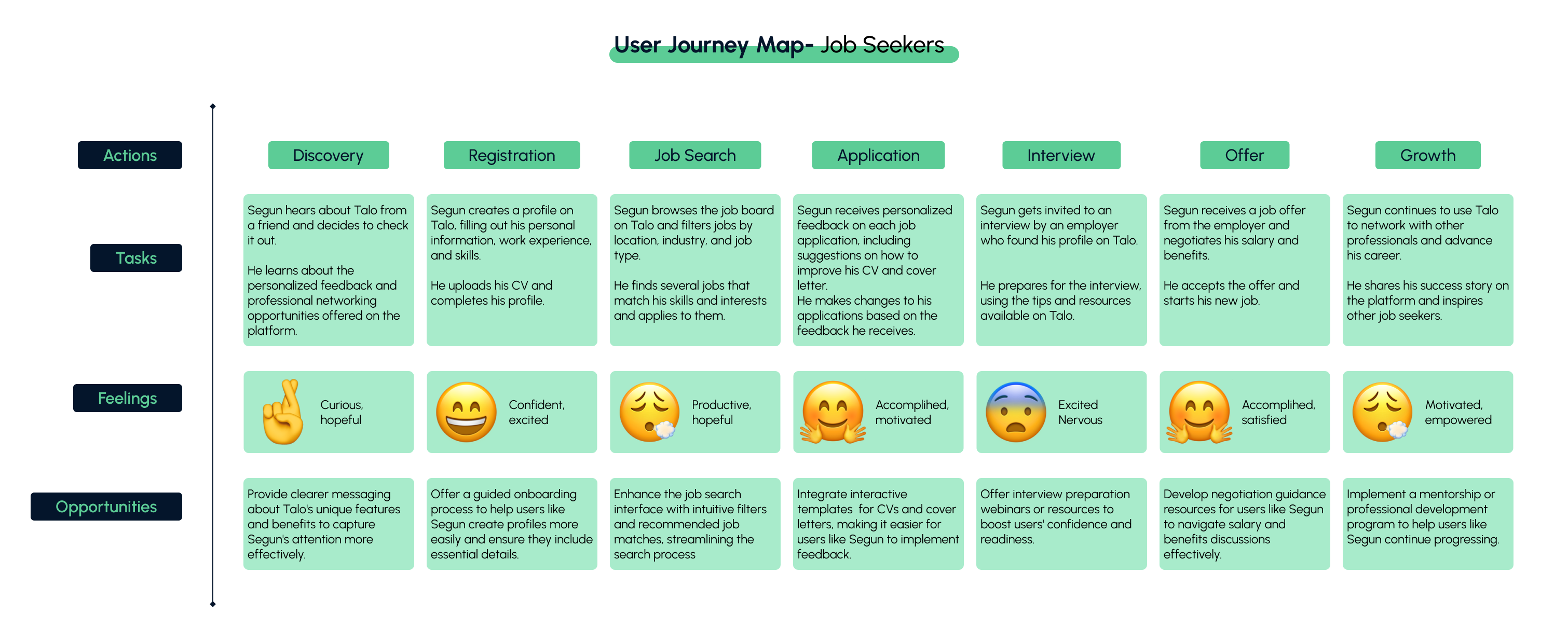 user journey